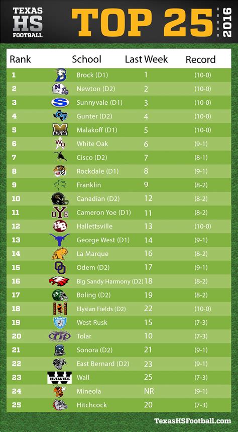 High school football national rankings 2023 - 5. Ballard. 10-4. 19.8. Team records are calculated based on the results on their schedule. Something look off or incomplete? Suggest an edit. Trinity High School. See where the 23-24 Trinity varsity football team stands in the high school football rankings.